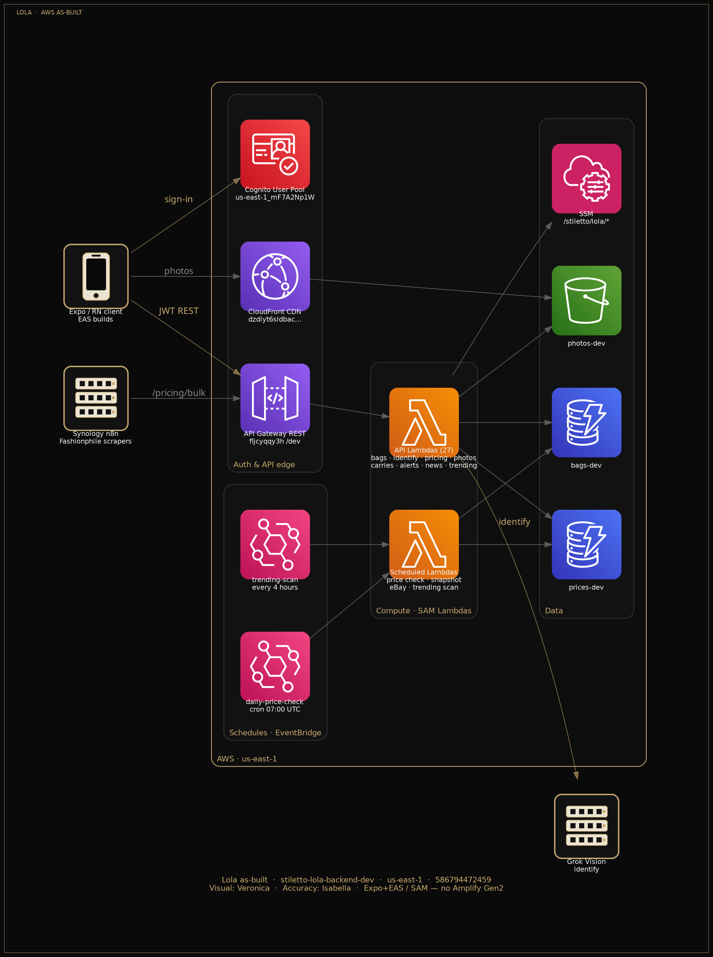 Lola AWS as-built architecture diagram, dark luxury frame
